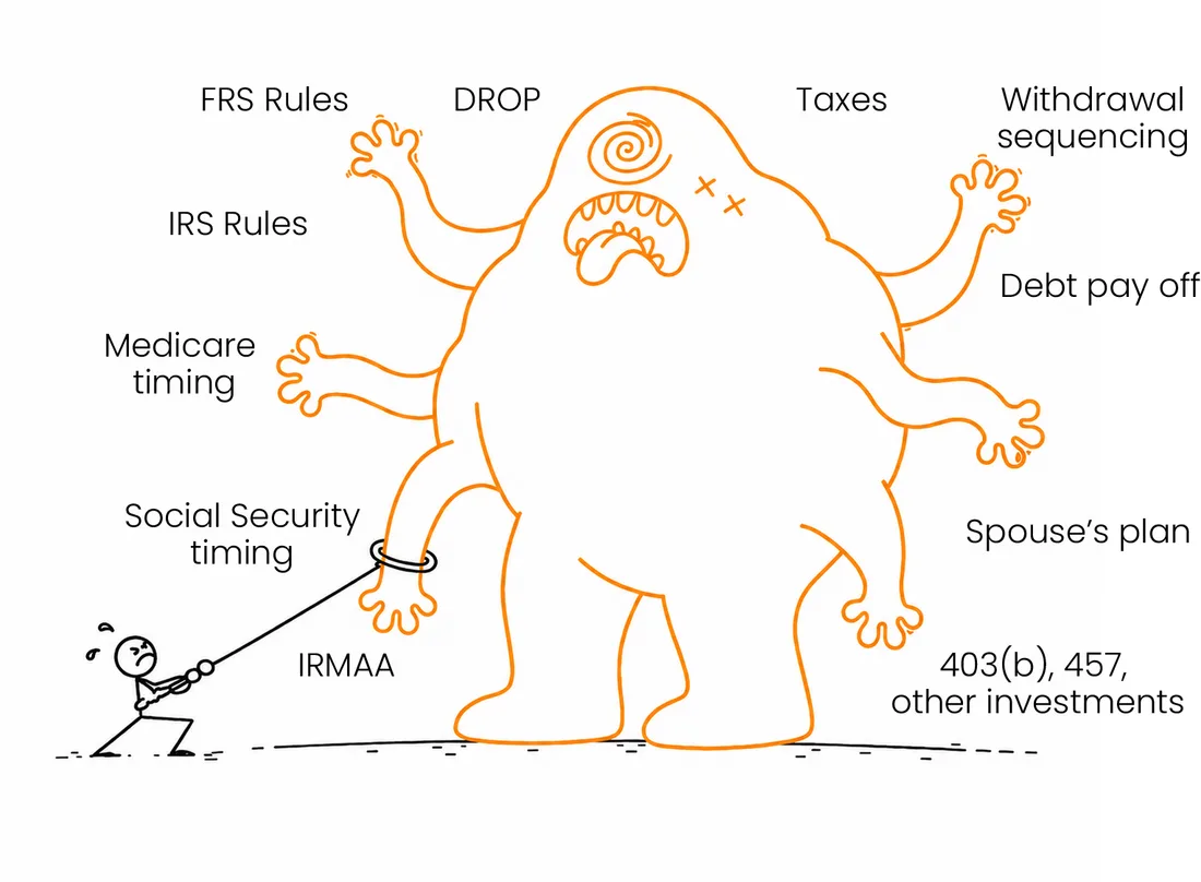 An overwhelmed cartoon monster covered in labels — FRS rules, taxes, Social Security timing, Medicare timing, DROP, withdrawal sequencing, 403(b), 457, spouse's plan — representing all the moving parts of FRS retirement.